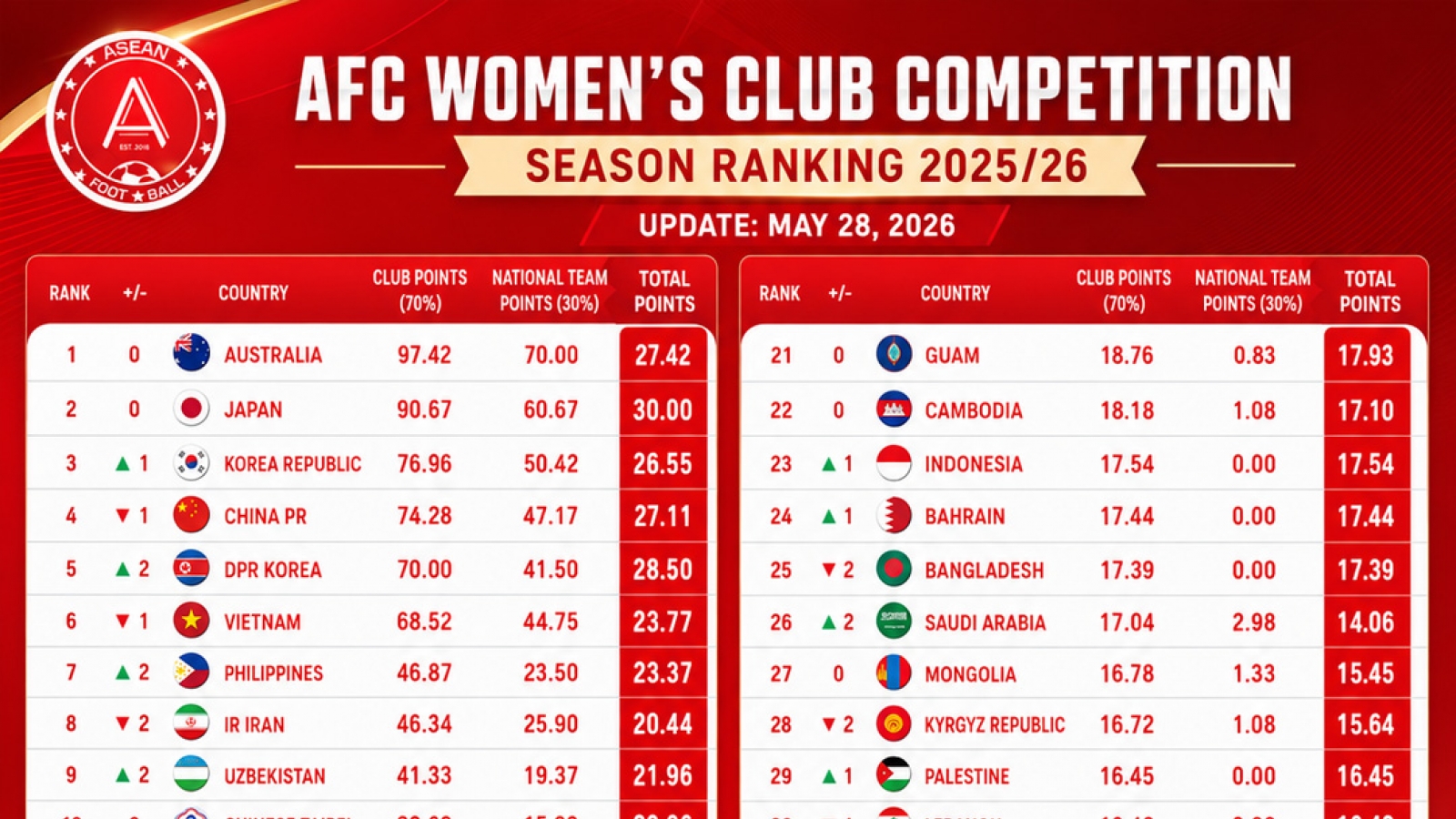 Vietnam women’s club football placed sixth in AFC rankings